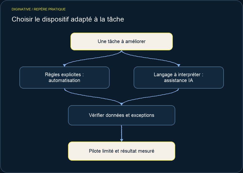Choisir le dispositif adapté à la tâche