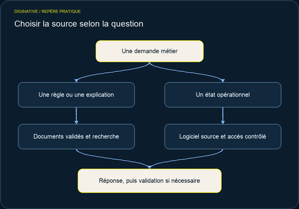 Choisir la source selon la question