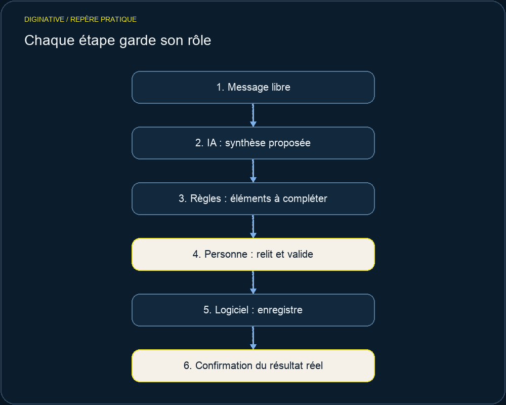 Chaque étape garde son rôle
