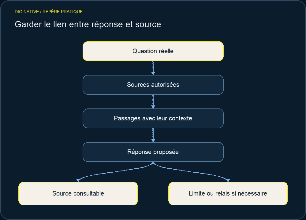 Garder le lien entre réponse et source